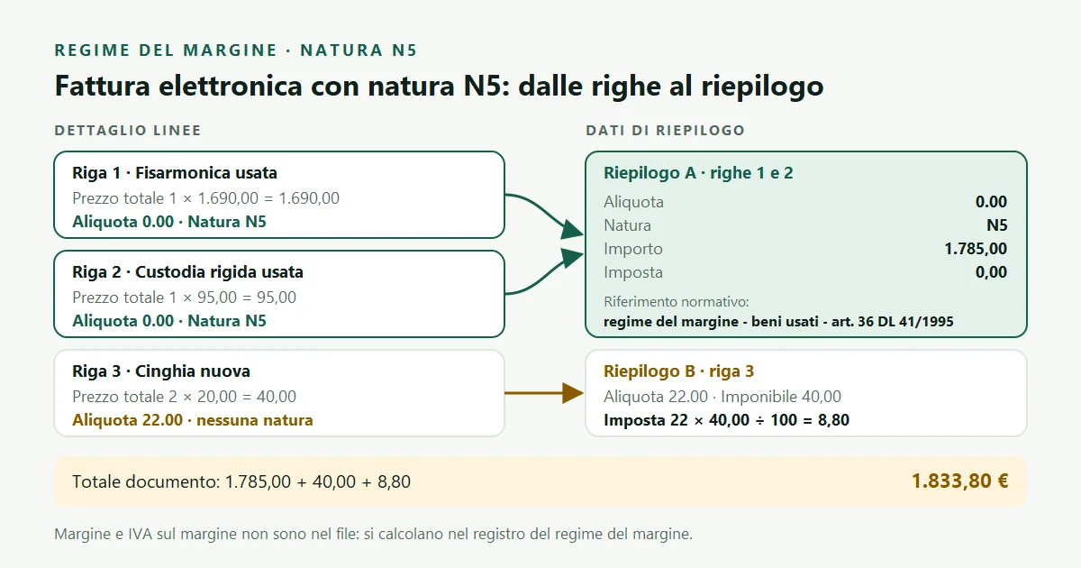 Schema della fattura elettronica con natura N5: righe a margine, riepilogo con imposta zero