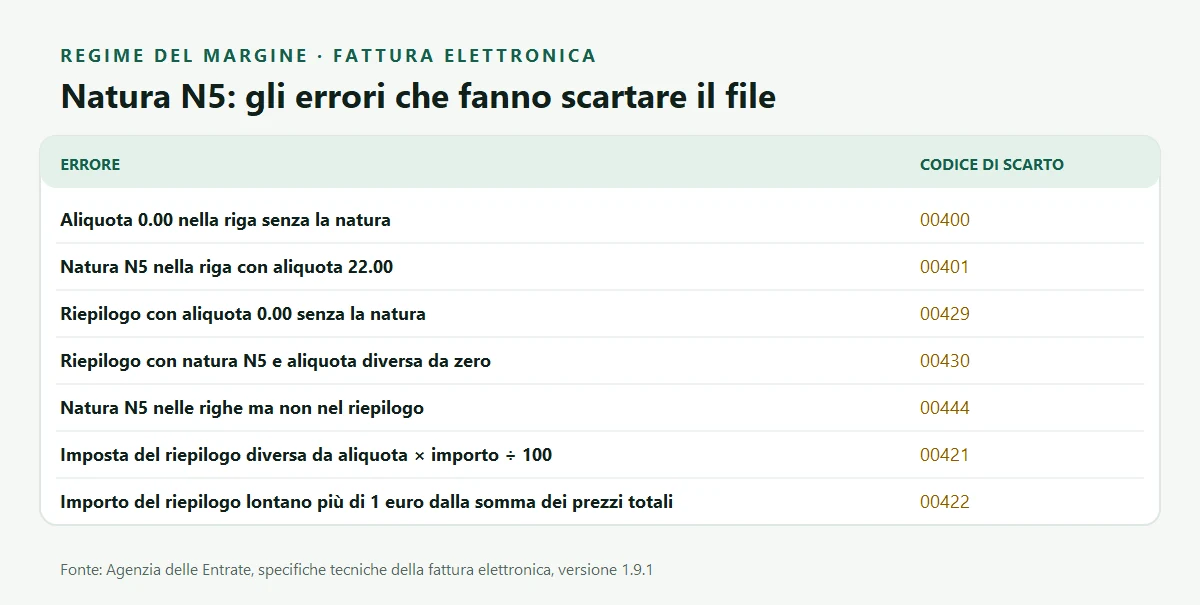 Tabella degli errori con la natura N5 e dei codici di scarto della fattura elettronica