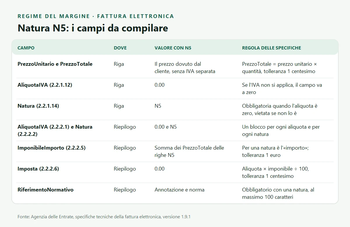 Tabella dei campi della fattura elettronica con natura N5: aliquota zero, importo e imposta